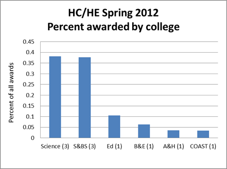 Title: HC/HE Spring 2012