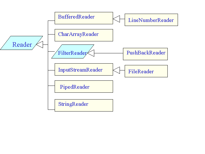 analogous-to-the-inputstream-class-hierarchy-is-the-unicode-reader