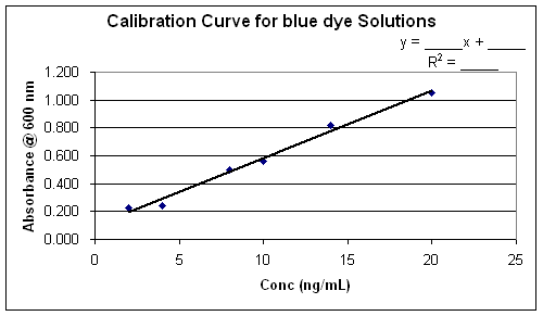 Is how know if your will curve acceptable? calibration you Rational for