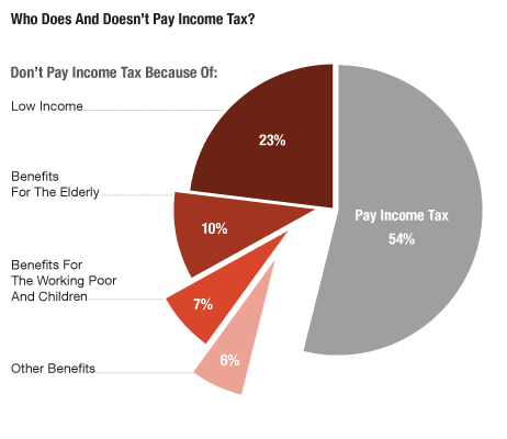 Who Does and Doesn't Pay Income Tax?