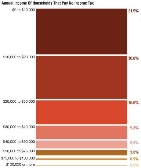 Annual Income Of Households That Pay No Income Tax